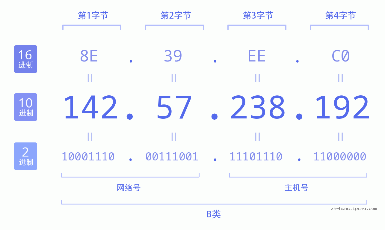 IP地址:142.57.238.192 数据结构图 二进制 十进制 十六进制 IPv4: 142.57.238.192 网络类型 网络号 主机号
