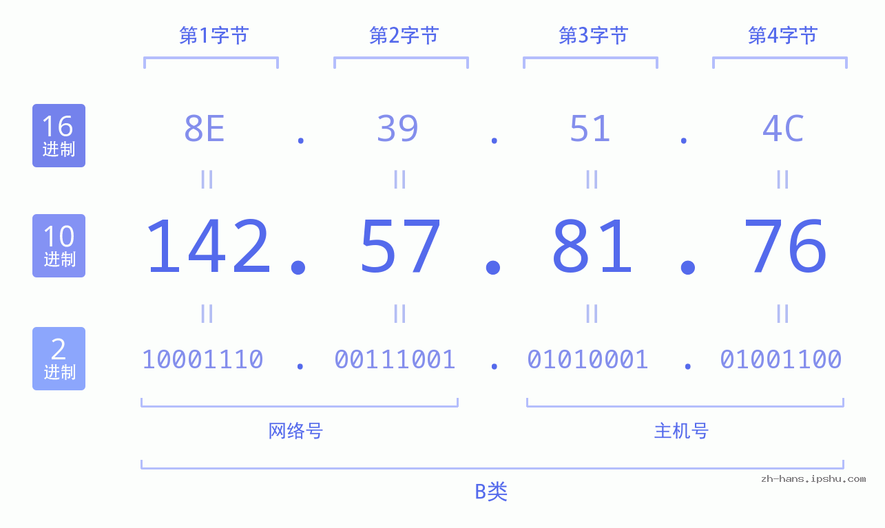 IP地址:142.57.81.76 数据结构图 二进制 十进制 十六进制 IPv4: 142.57.81.76 网络类型 网络号 主机号