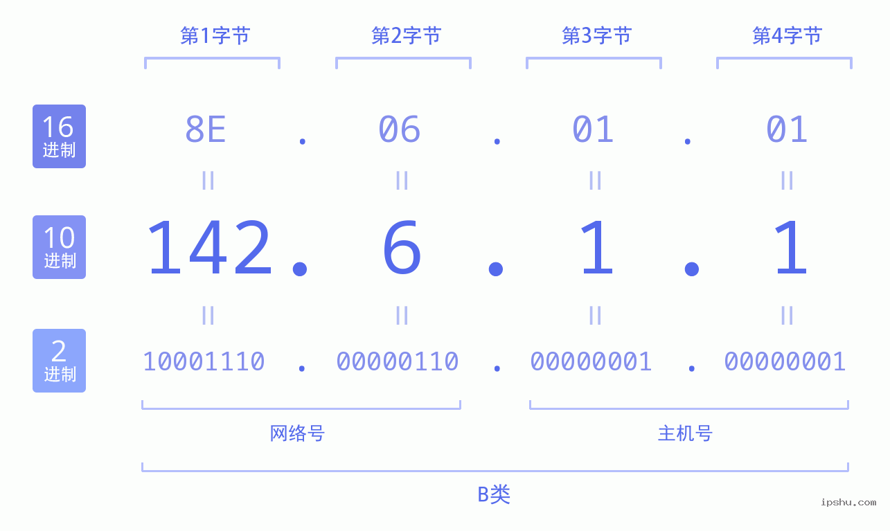 IPv4: 142.6.1.1 网络类型 网络号 主机号