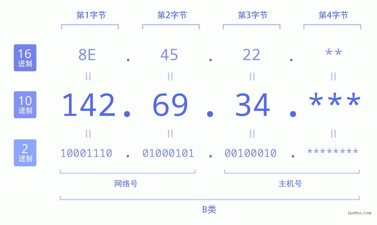 IPv4: 142.69.34 网络类型 网络号 主机号