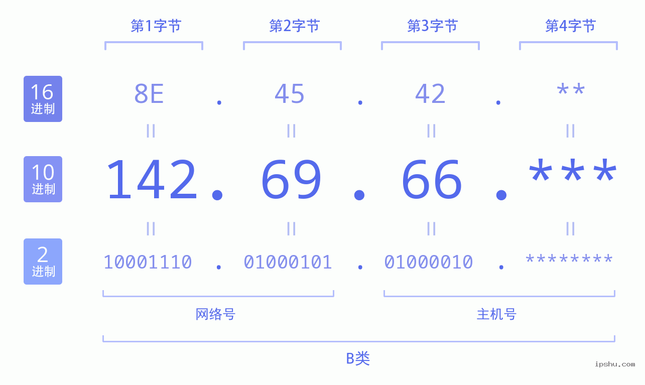 IPv4: 142.69.66 网络类型 网络号 主机号