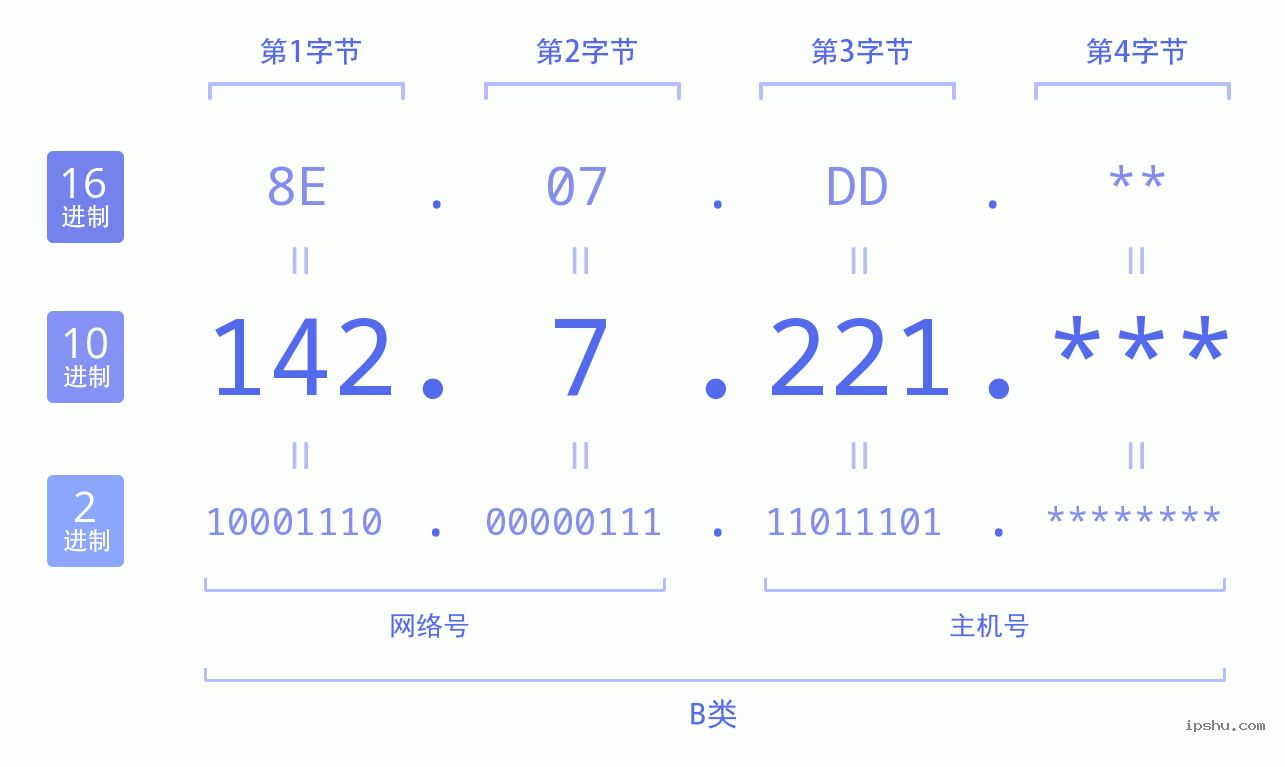 IPv4: 142.7.221 网络类型 网络号 主机号