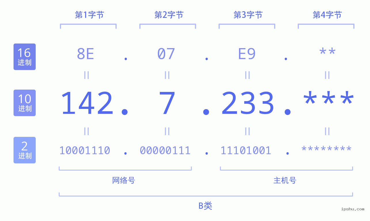 IPv4: 142.7.233 网络类型 网络号 主机号