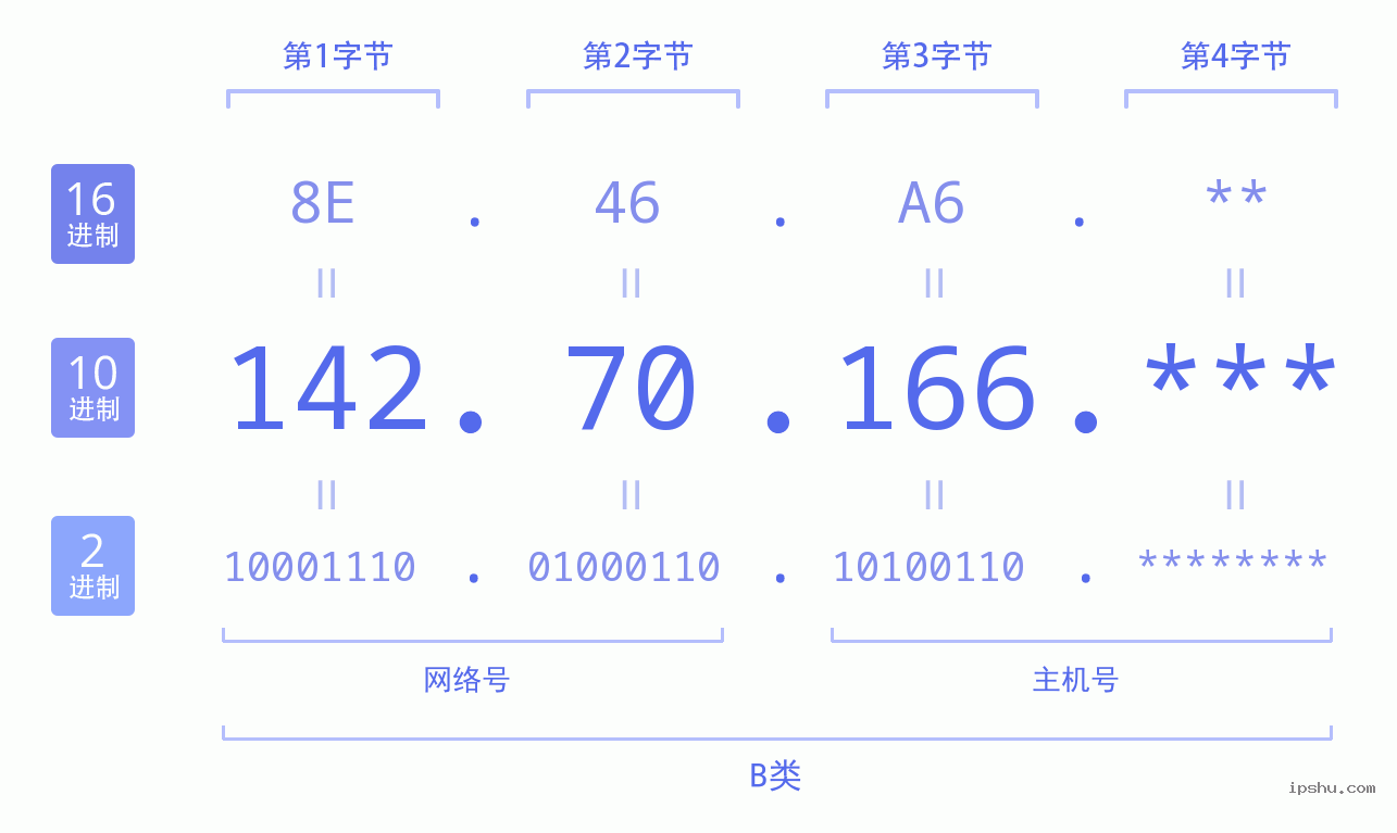 IPv4: 142.70.166 网络类型 网络号 主机号