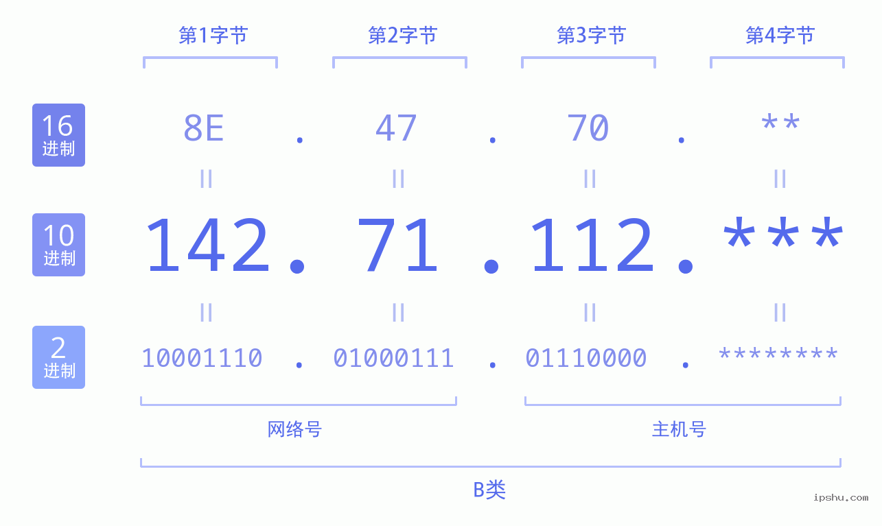 IPv4: 142.71.112 网络类型 网络号 主机号