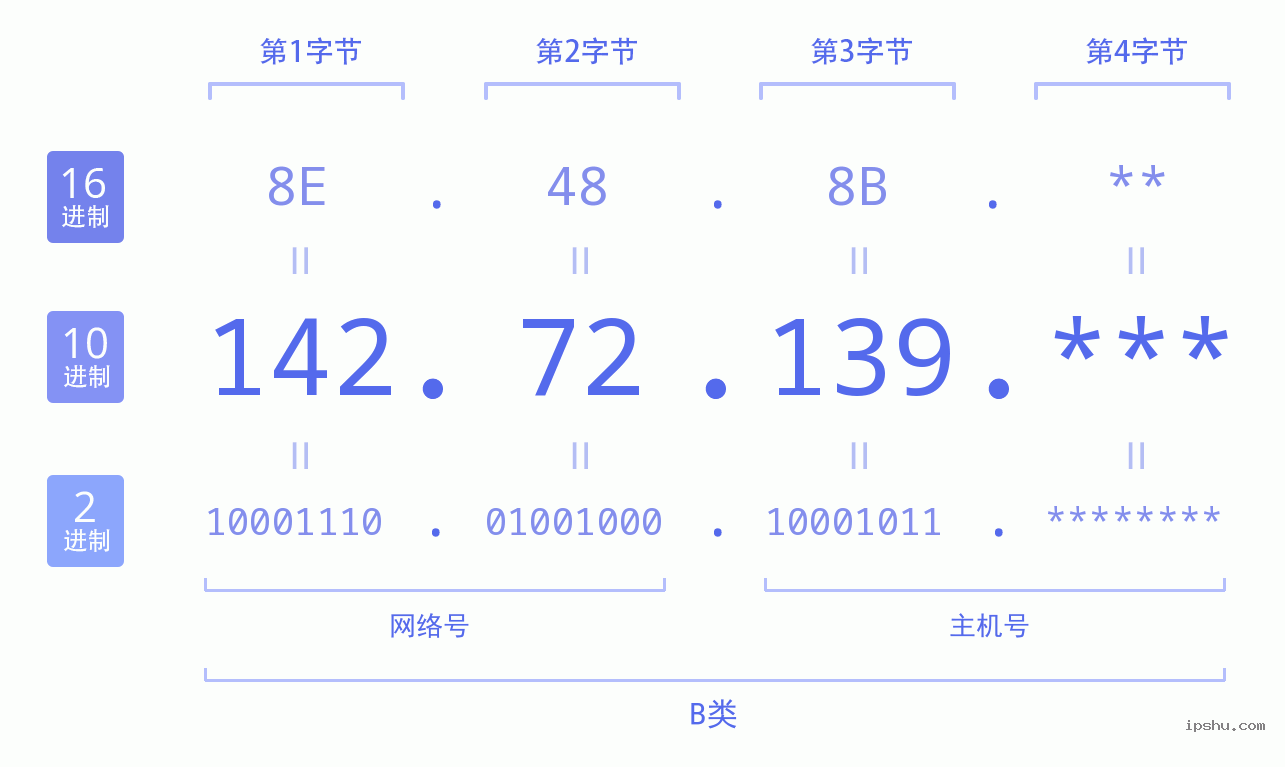 IPv4: 142.72.139 网络类型 网络号 主机号