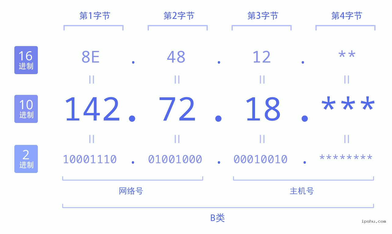 IPv4: 142.72.18 网络类型 网络号 主机号