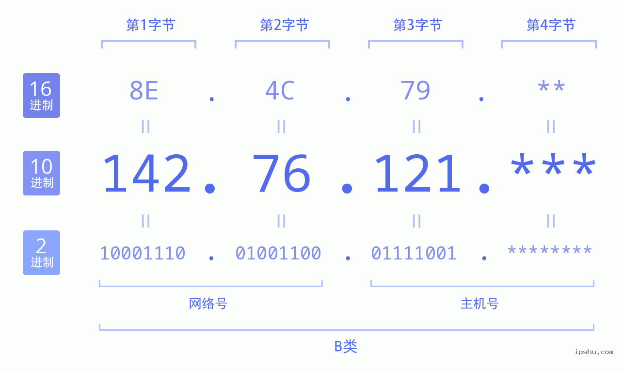 IPv4: 142.76.121 网络类型 网络号 主机号