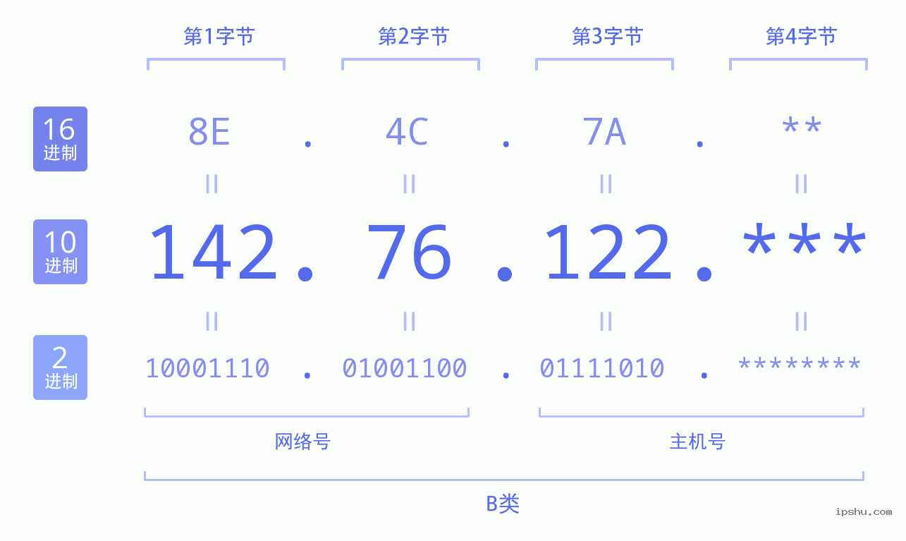 IPv4: 142.76.122 网络类型 网络号 主机号