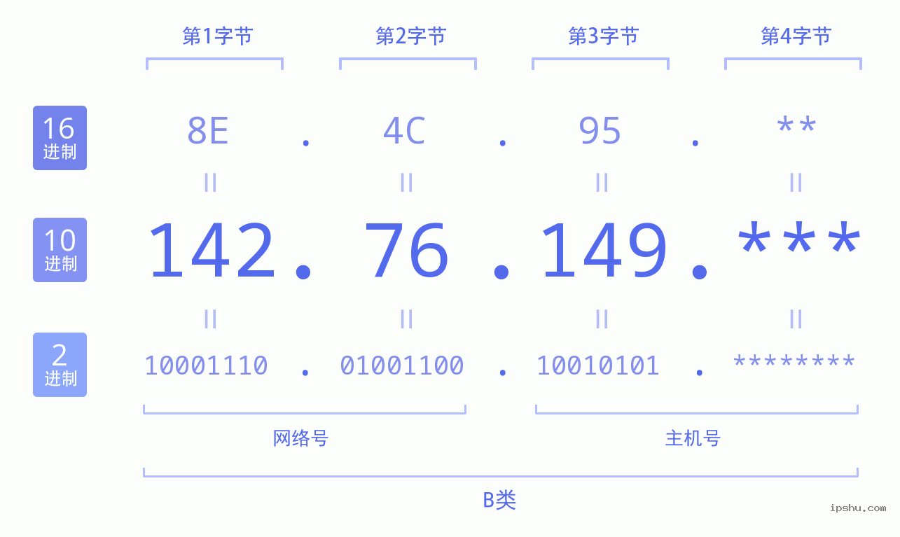 IPv4: 142.76.149 网络类型 网络号 主机号