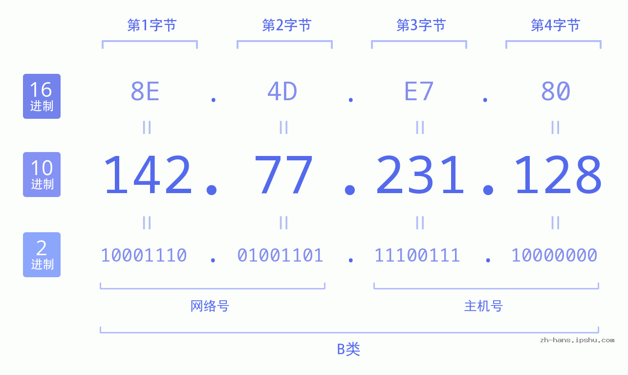 IP地址:142.77.231.128 数据结构图 二进制 十进制 十六进制 IPv4: 142.77.231.128 网络类型 网络号 主机号