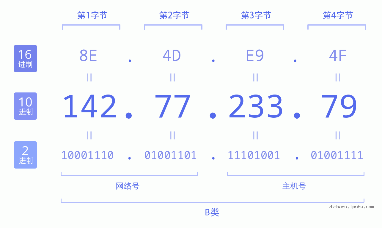 IP地址:142.77.233.79 数据结构图 二进制 十进制 十六进制 IPv4: 142.77.233.79 网络类型 网络号 主机号