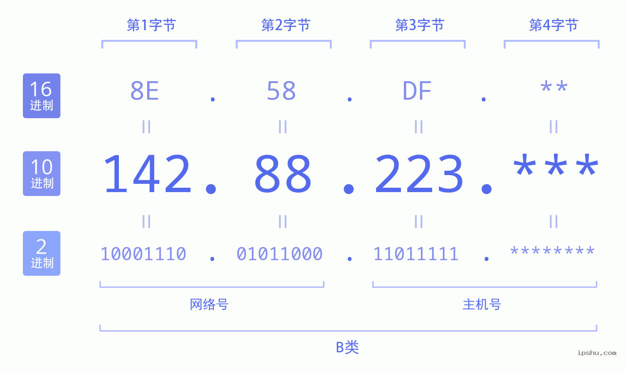 IPv4: 142.88.223 网络类型 网络号 主机号