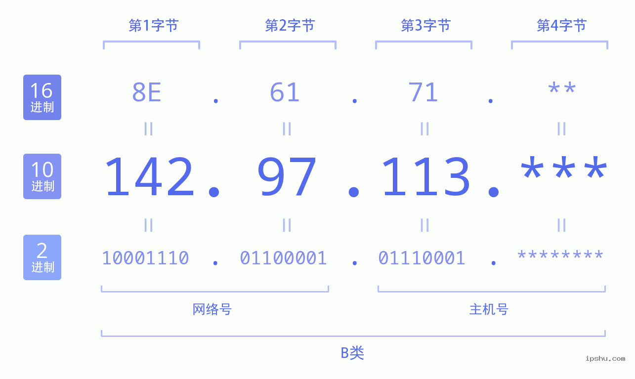 IPv4: 142.97.113 网络类型 网络号 主机号