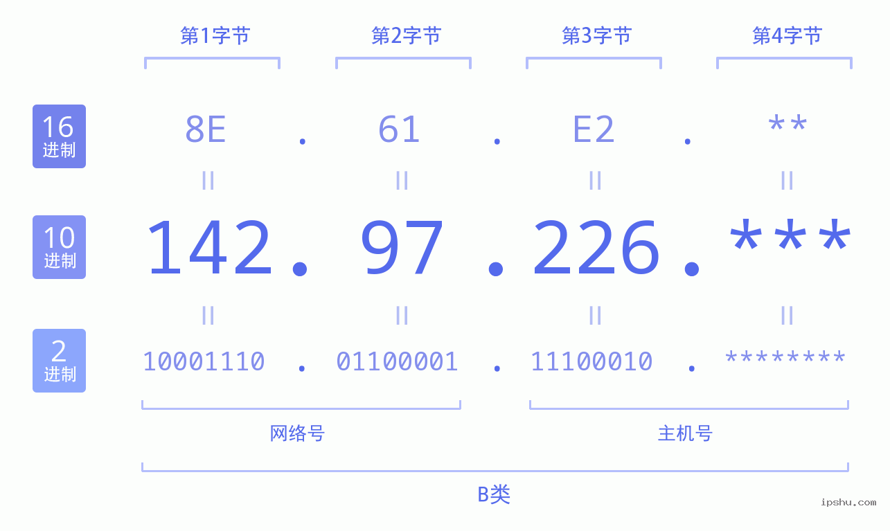 IPv4: 142.97.226 网络类型 网络号 主机号