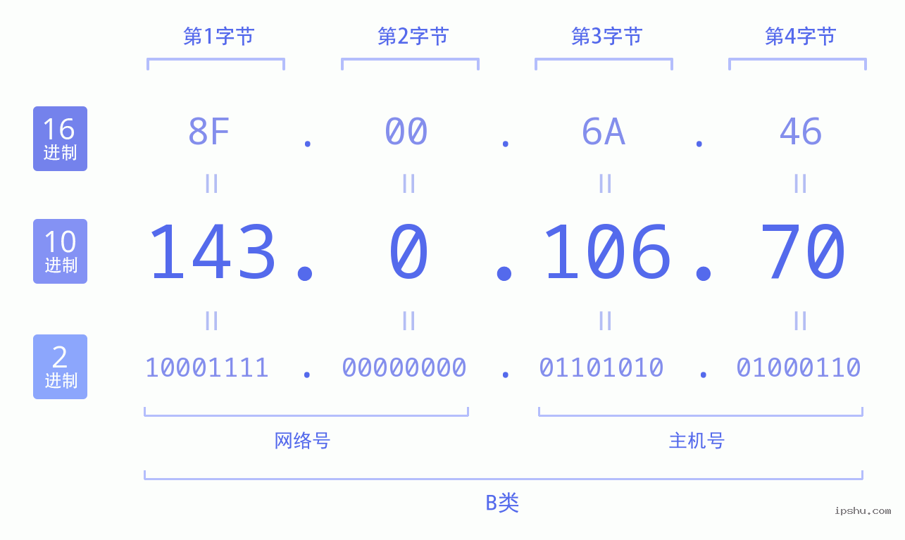 IPv4: 143.0.106.70 网络类型 网络号 主机号