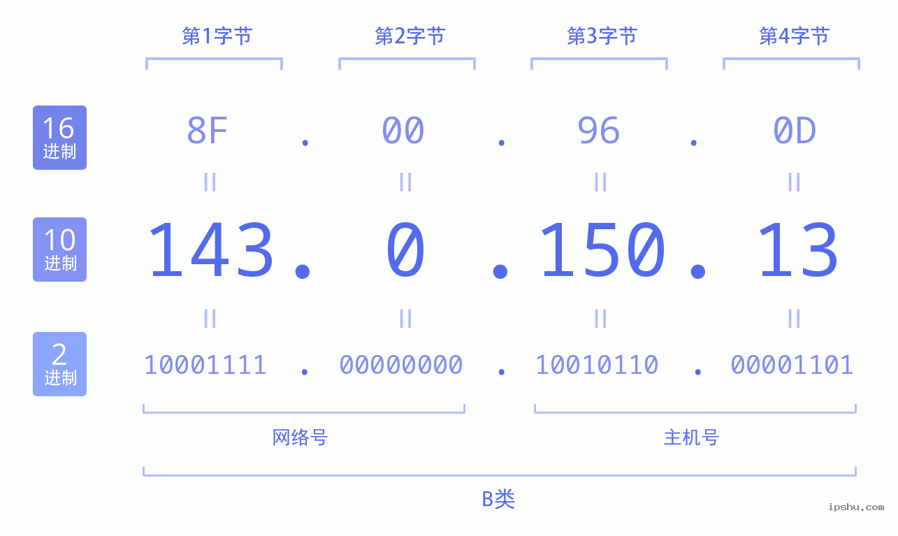 IPv4: 143.0.150.13 网络类型 网络号 主机号