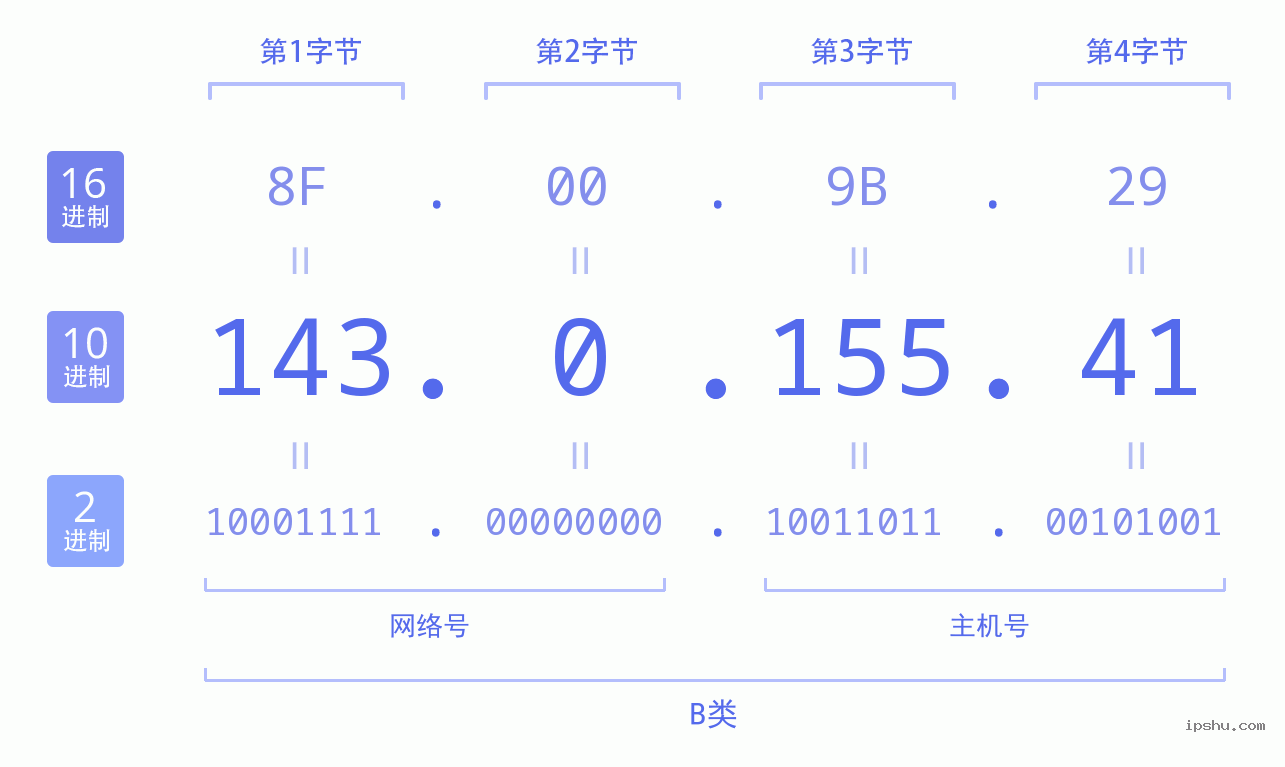 IPv4: 143.0.155.41 网络类型 网络号 主机号