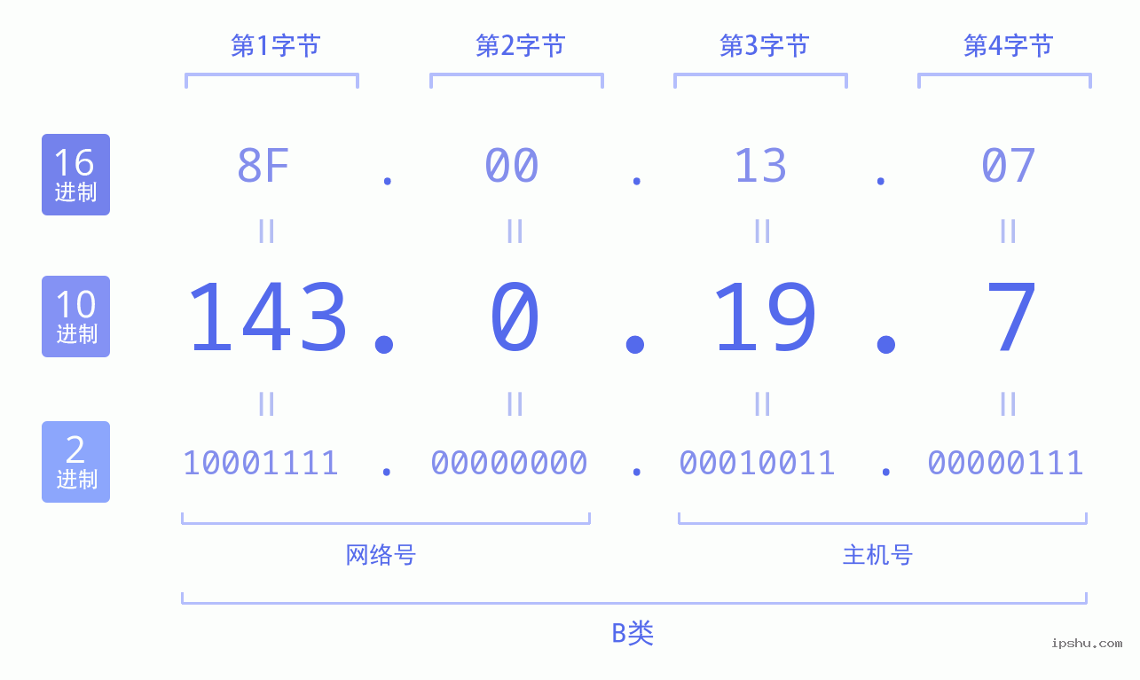 IPv4: 143.0.19.7 网络类型 网络号 主机号