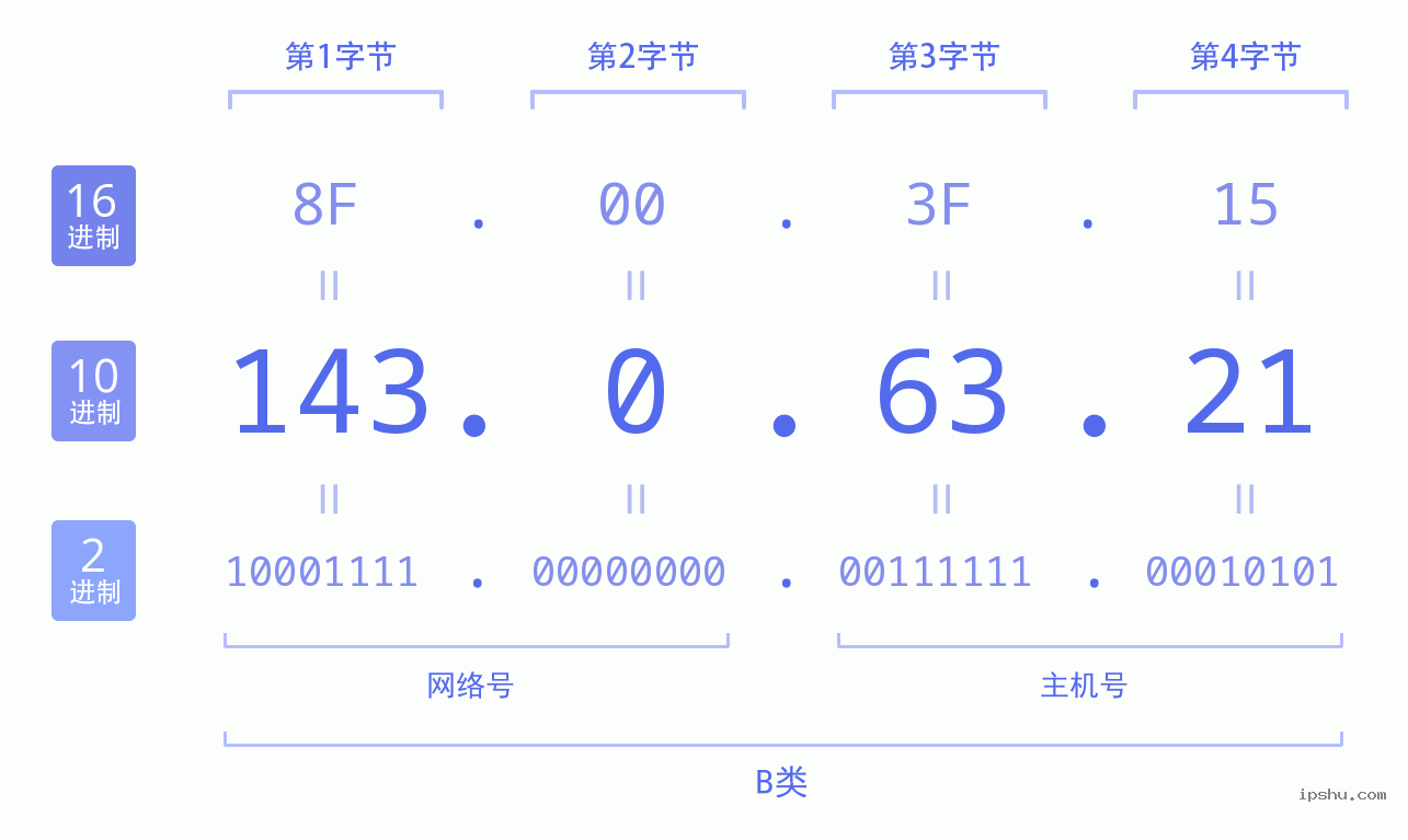 IPv4: 143.0.63.21 网络类型 网络号 主机号