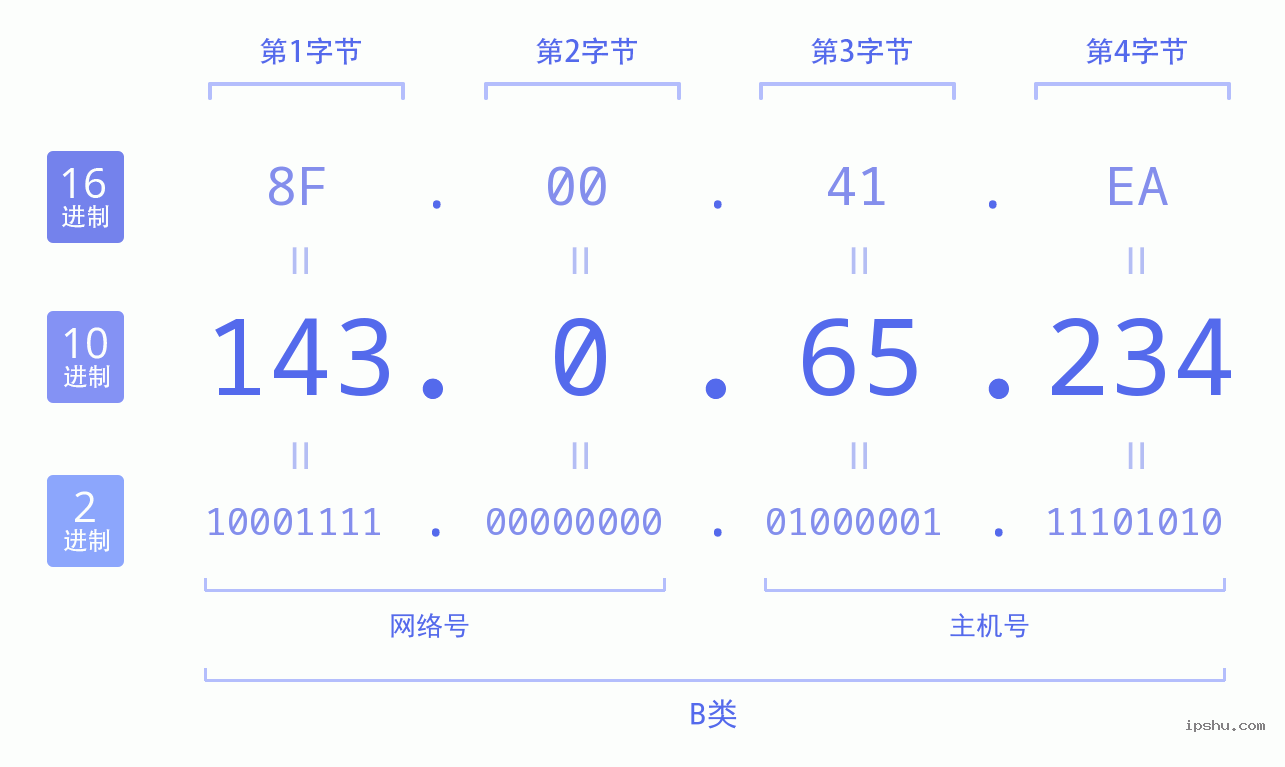 IPv4: 143.0.65.234 网络类型 网络号 主机号