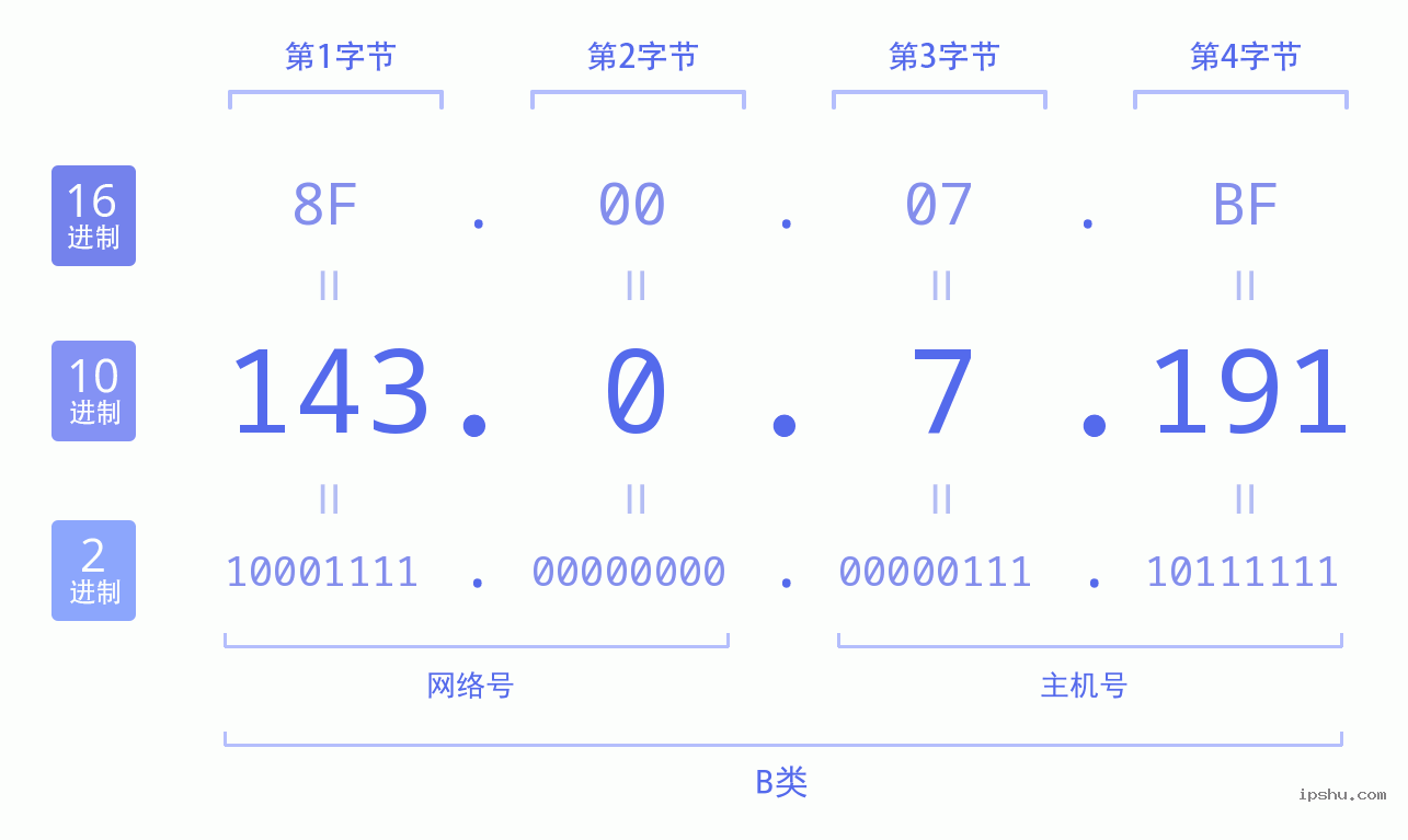 IPv4: 143.0.7.191 网络类型 网络号 主机号