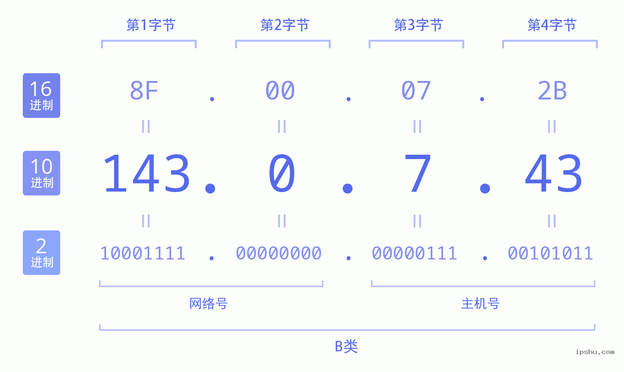 IPv4: 143.0.7.43 网络类型 网络号 主机号