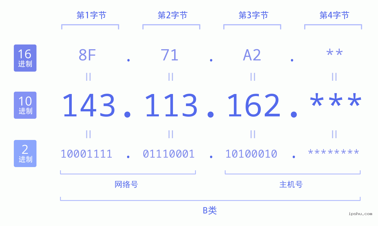 IPv4: 143.113.162 网络类型 网络号 主机号