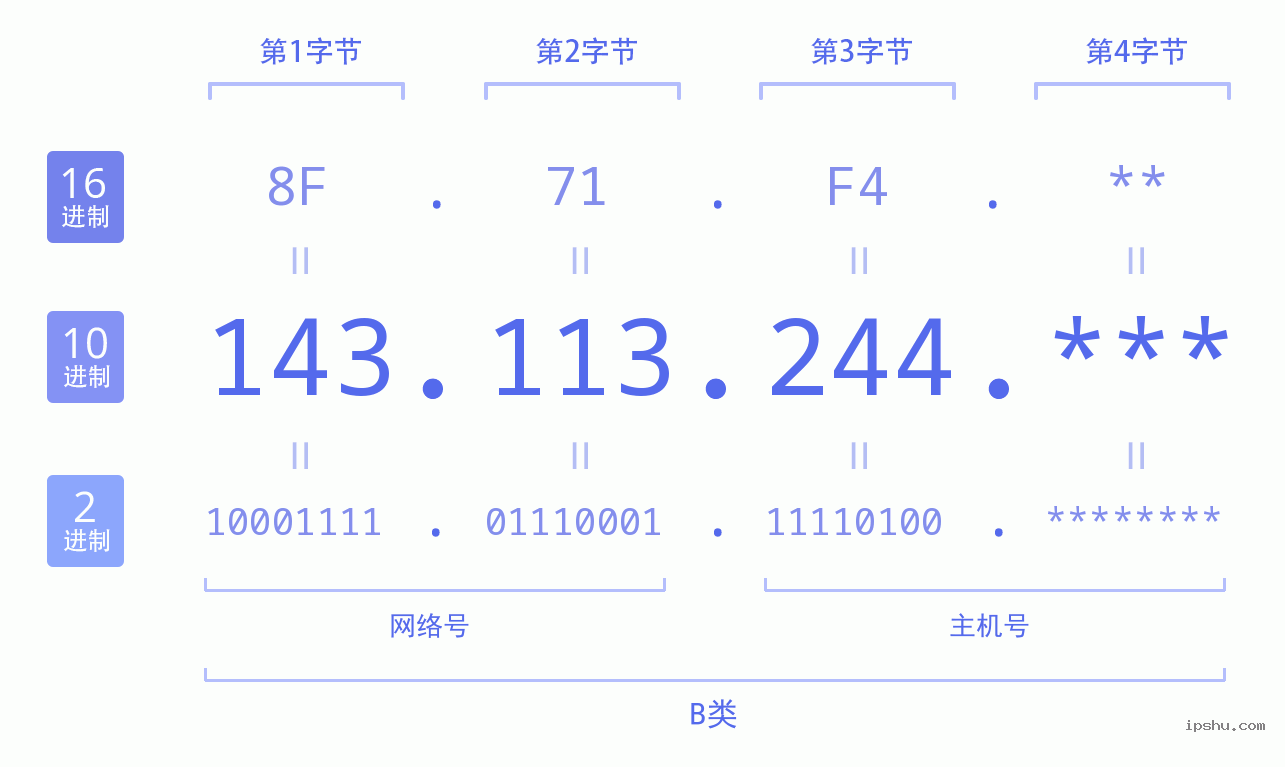 IPv4: 143.113.244 网络类型 网络号 主机号