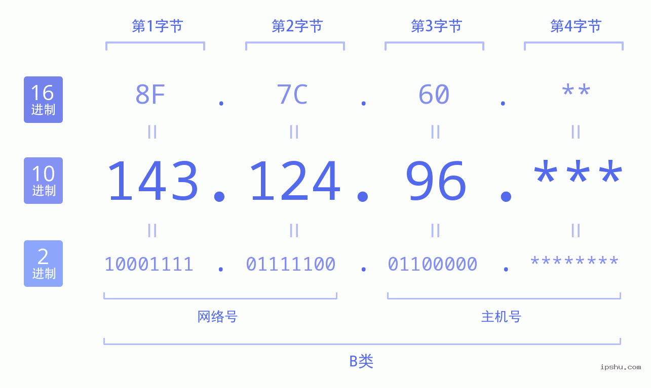 IPv4: 143.124.96 网络类型 网络号 主机号