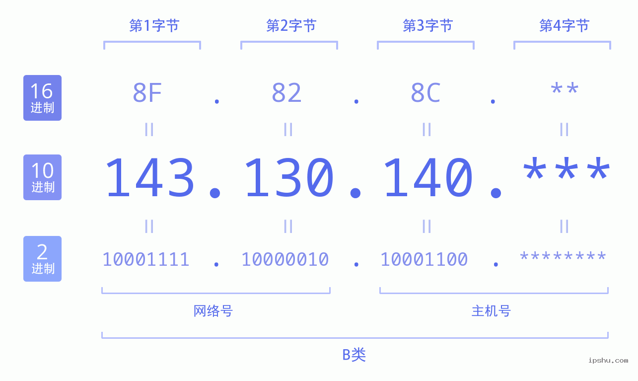 IPv4: 143.130.140 网络类型 网络号 主机号