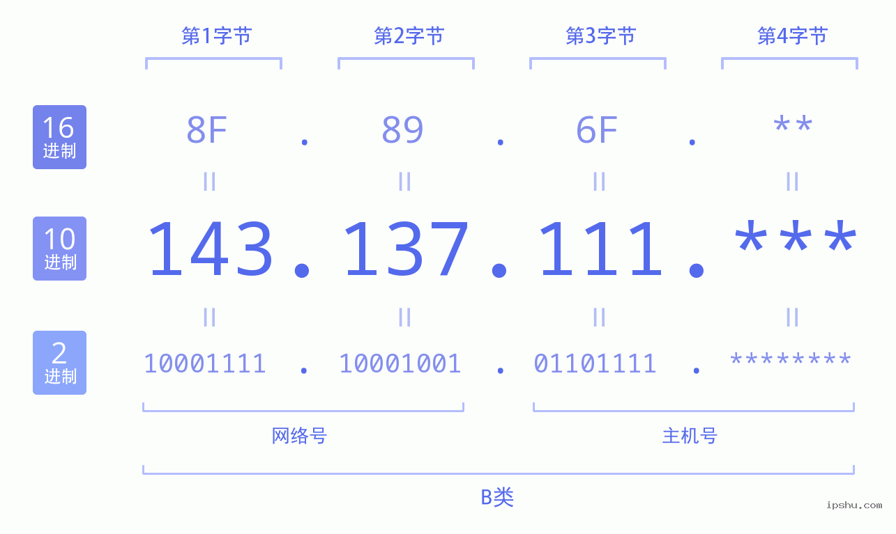 IPv4: 143.137.111 网络类型 网络号 主机号