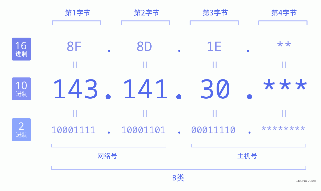 IPv4: 143.141.30 网络类型 网络号 主机号