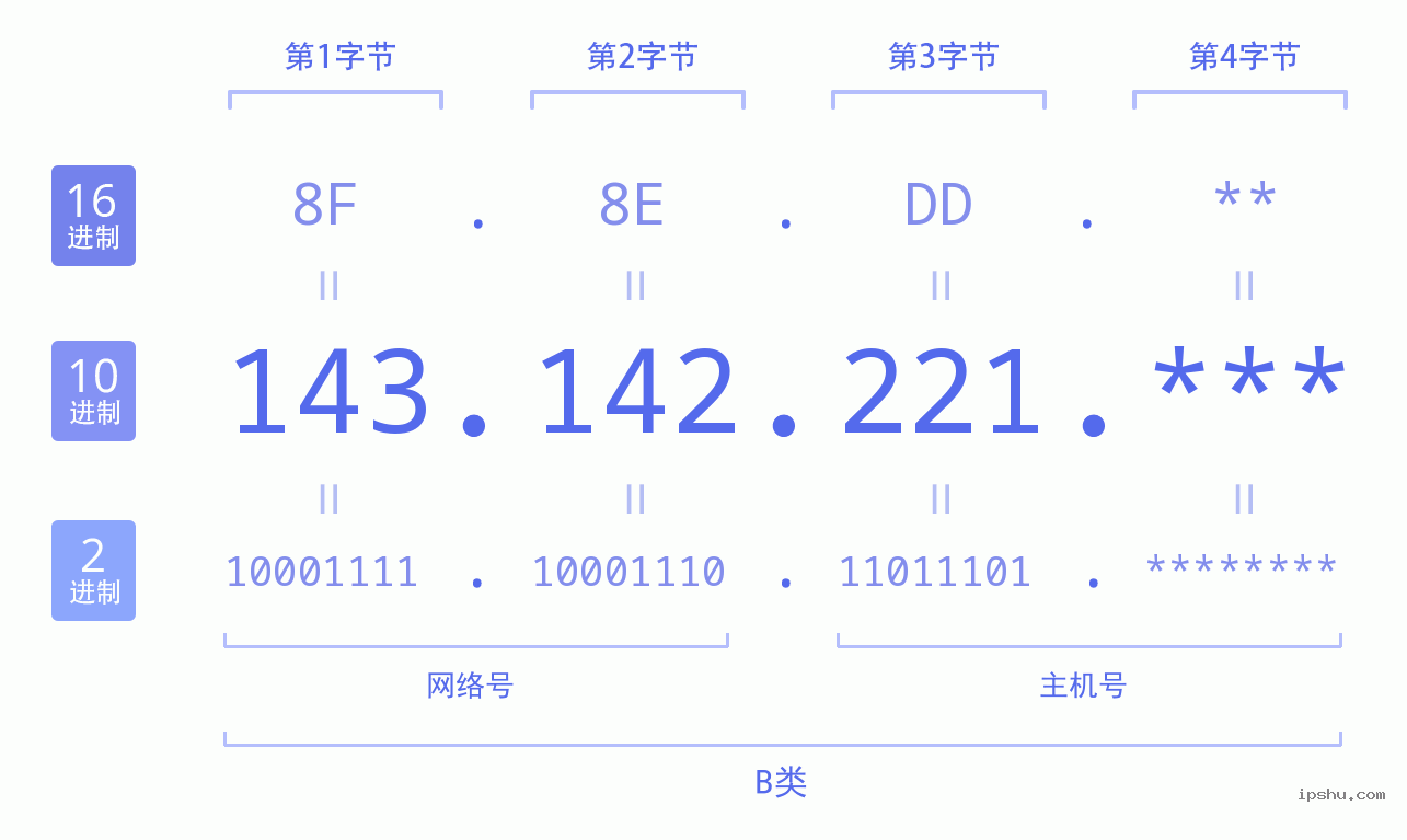 IPv4: 143.142.221 网络类型 网络号 主机号