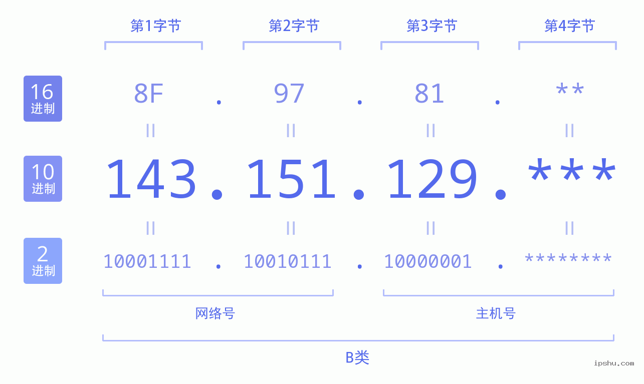 IPv4: 143.151.129 网络类型 网络号 主机号