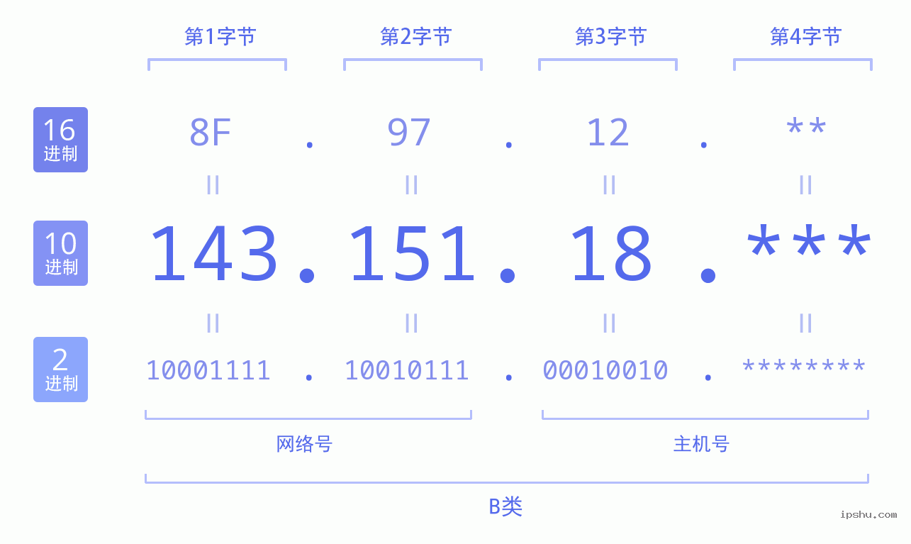 IPv4: 143.151.18 网络类型 网络号 主机号