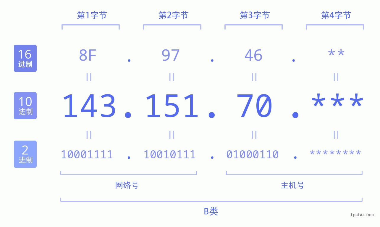 IPv4: 143.151.70 网络类型 网络号 主机号