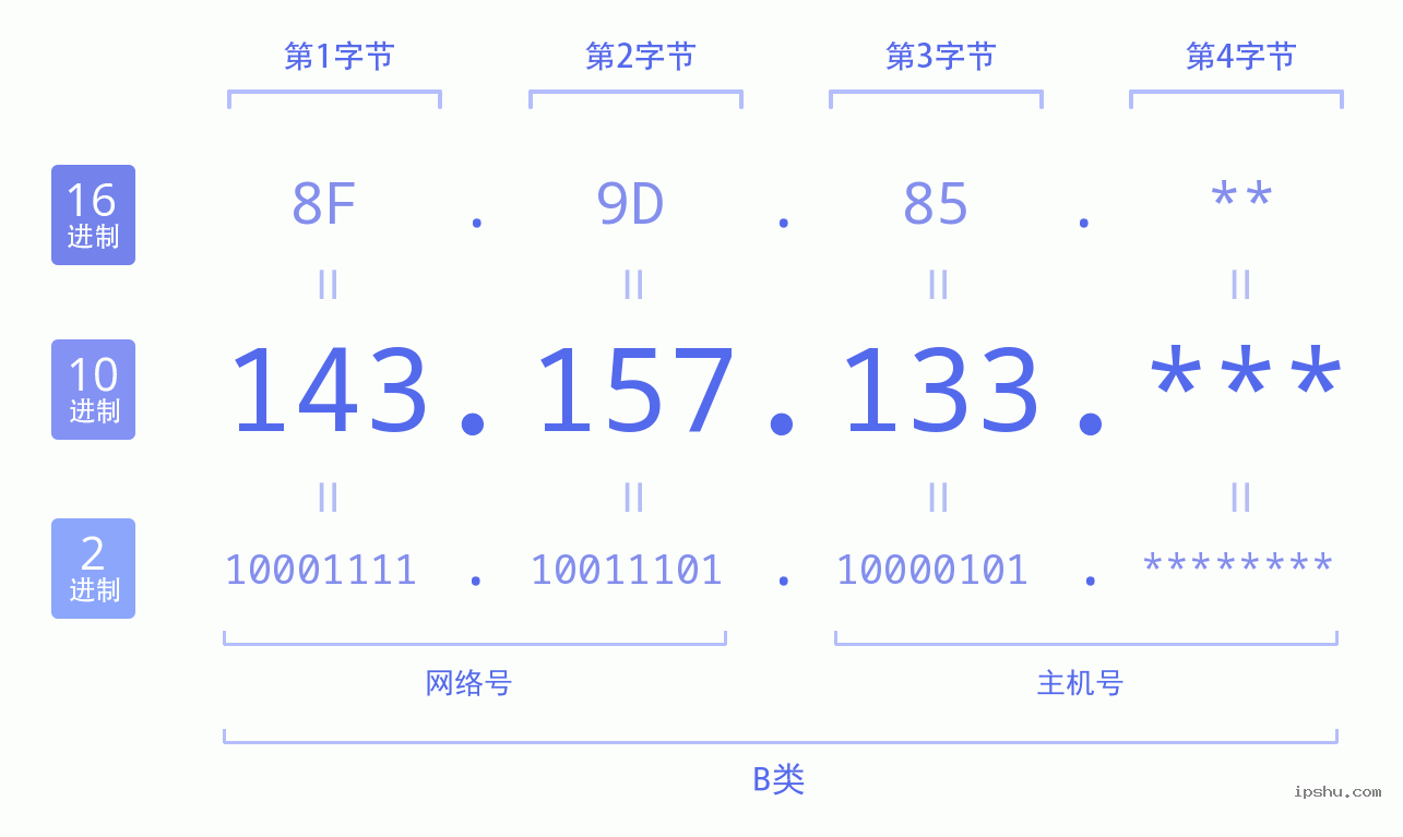 IPv4: 143.157.133 网络类型 网络号 主机号