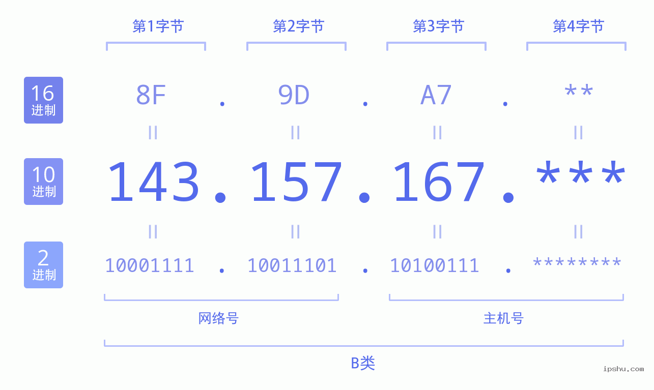 IPv4: 143.157.167 网络类型 网络号 主机号