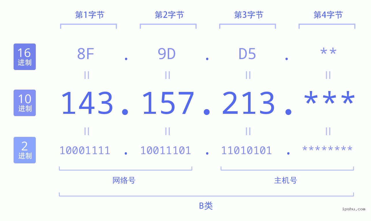 IPv4: 143.157.213 网络类型 网络号 主机号