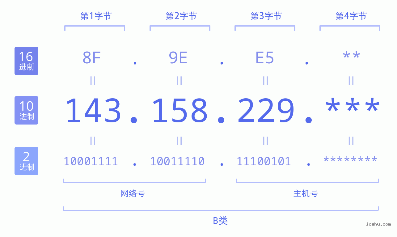 IPv4: 143.158.229 网络类型 网络号 主机号