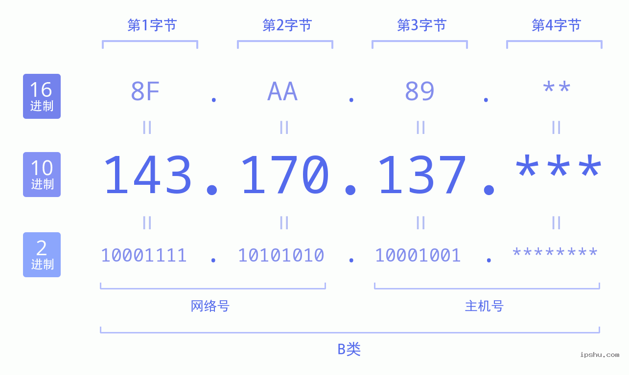 IPv4: 143.170.137 网络类型 网络号 主机号