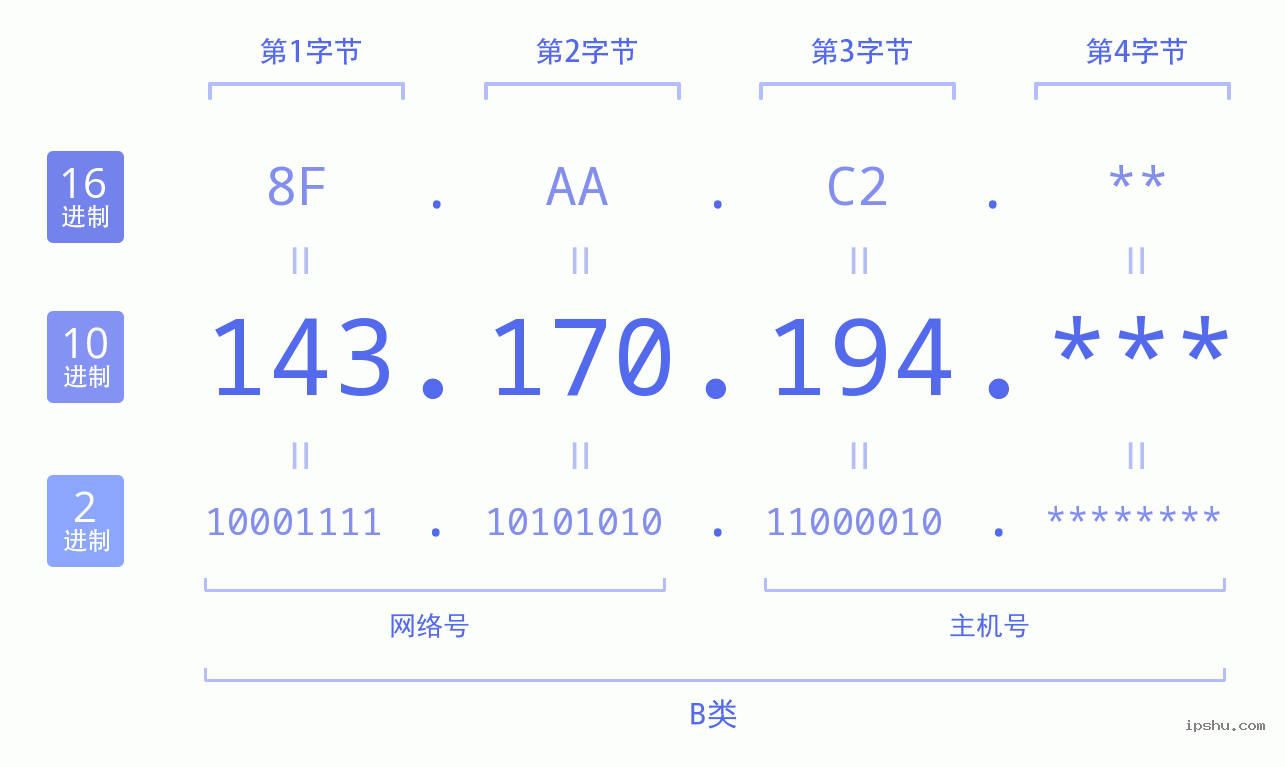 IPv4: 143.170.194 网络类型 网络号 主机号