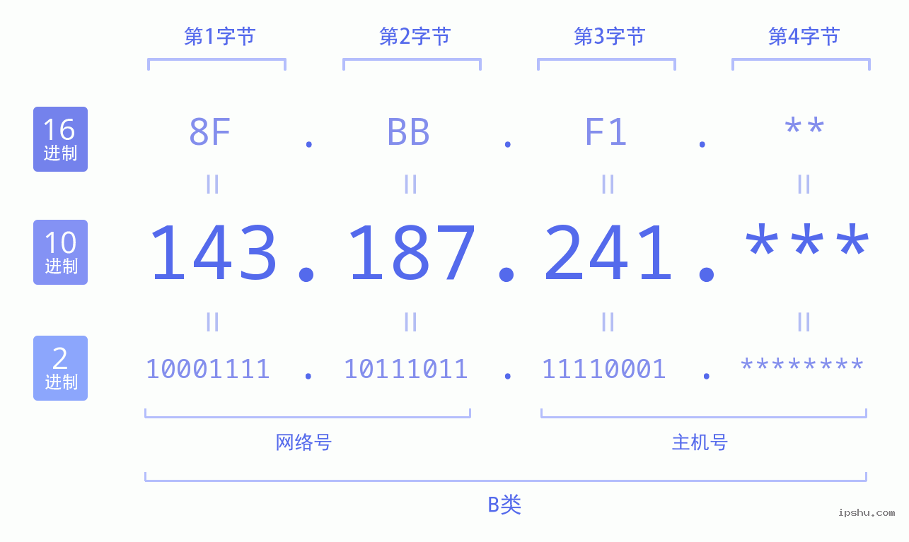 IPv4: 143.187.241 网络类型 网络号 主机号