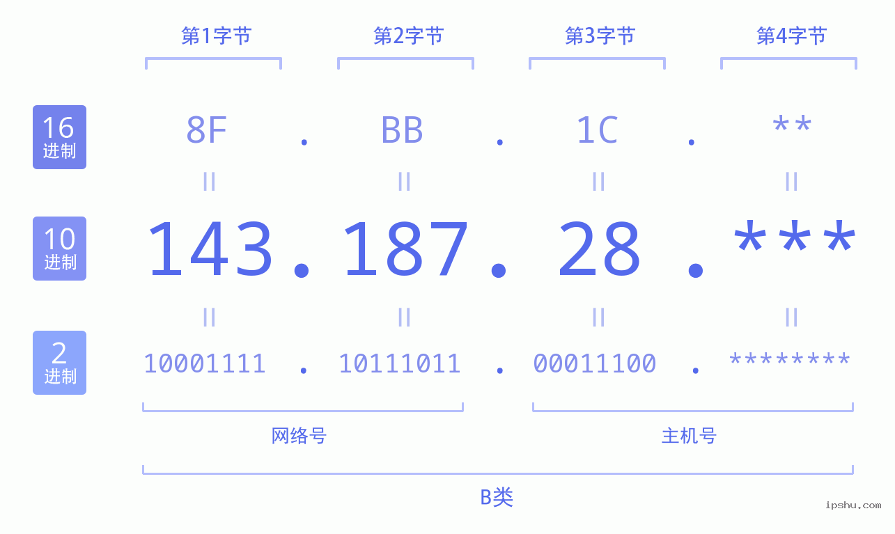 IPv4: 143.187.28 网络类型 网络号 主机号