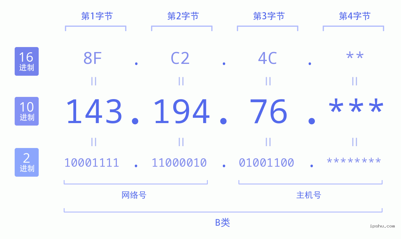 IPv4: 143.194.76 网络类型 网络号 主机号