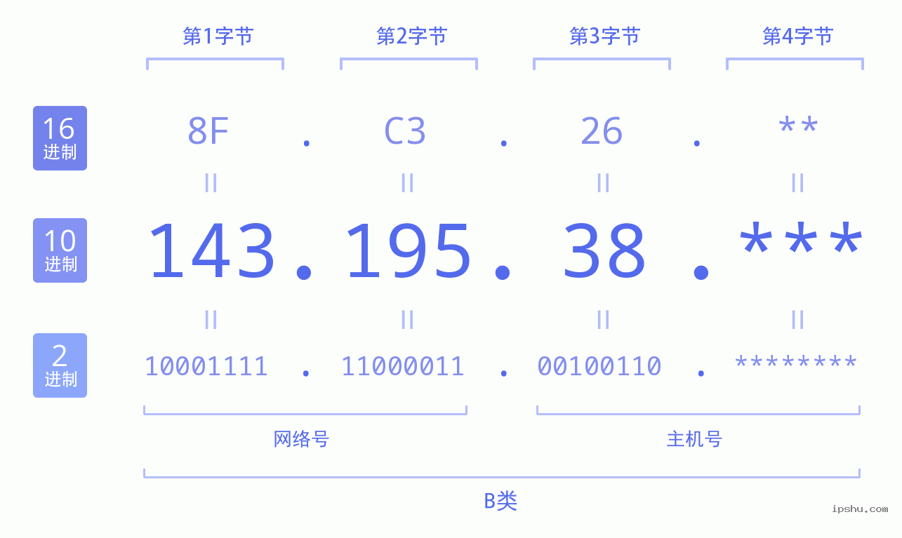 IPv4: 143.195.38 网络类型 网络号 主机号