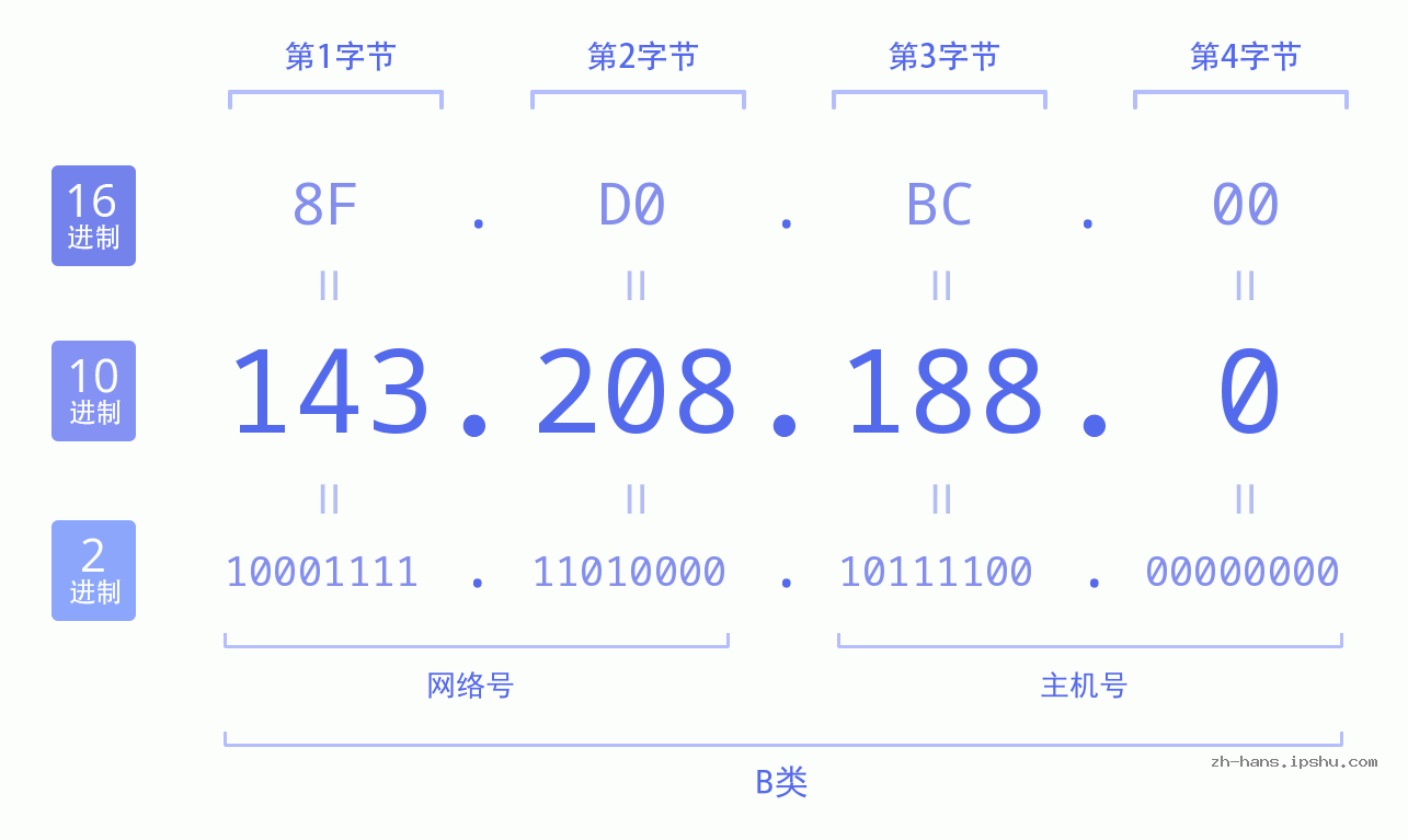 IP地址:143.208.188.0 数据结构图 二进制 十进制 十六进制 IPv4: 143.208.188.0 网络类型 网络号 主机号
