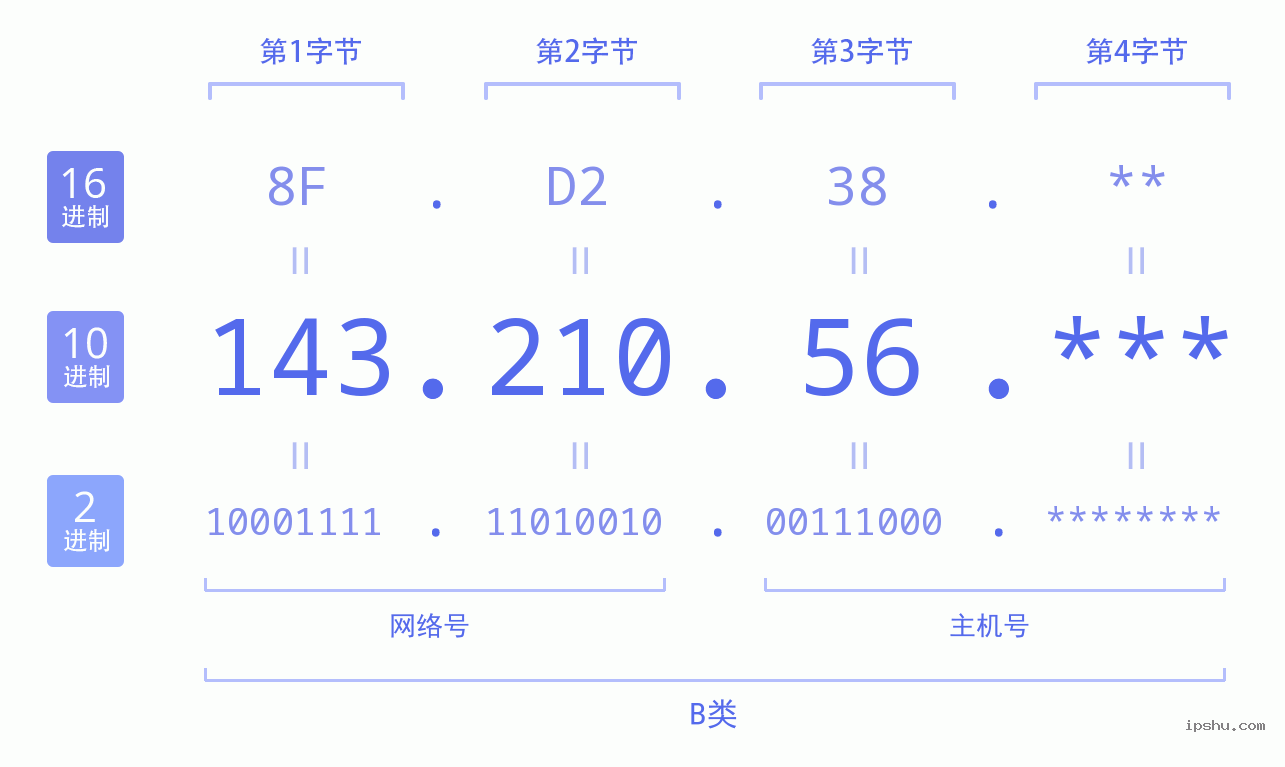 IPv4: 143.210.56 网络类型 网络号 主机号