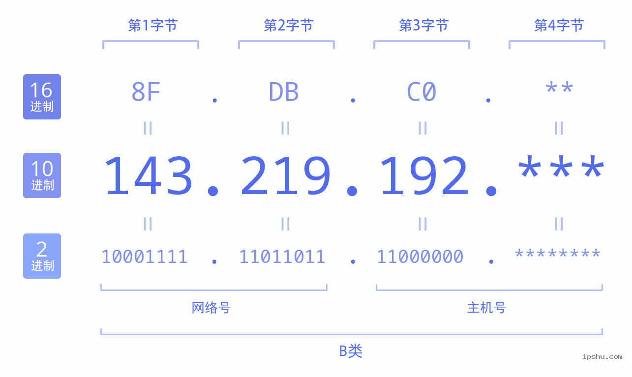 IPv4: 143.219.192 网络类型 网络号 主机号